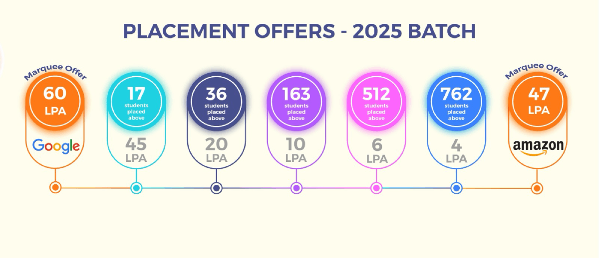 placement offers 2025
